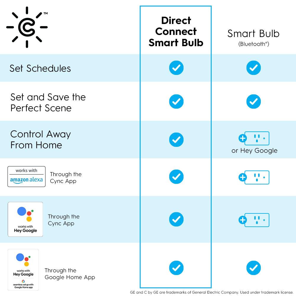 GE Smart 60-Watt EQ A19 Soft White Dimmable LED Light Bulb (2-Pack)