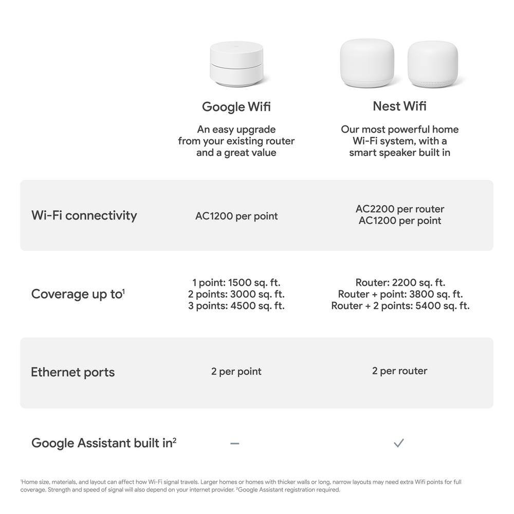 Google Nest Wifi - Mesh Router AC2200 and 1 Point with Google Assistant - 2 Pack - Mist