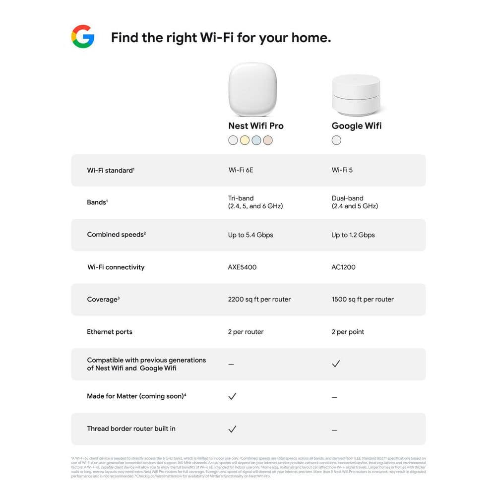 Google Nest Wifi Pro (Wi-Fi 6E) - 2 Pack - Snow