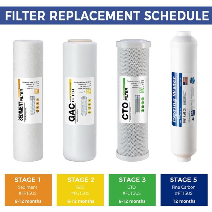 RO System 6-Month Supply Replacement Water Filter Cartridges Pack of 4 Filters, Sediment, CTO, GAC and Post-Carbon