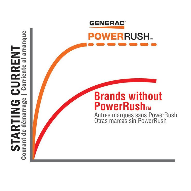 Generac GP3500iO 3500-Watt Gasoline Powered Recoil Start Inverter Generator with PowerRush Technology -Open Frame - 50 State/CSA