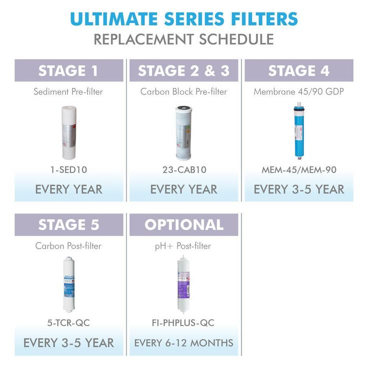 ULTIMATE Complete Replacement Filter Set for 90 GPD Reverse Osmosis System with Upgraded 3/8