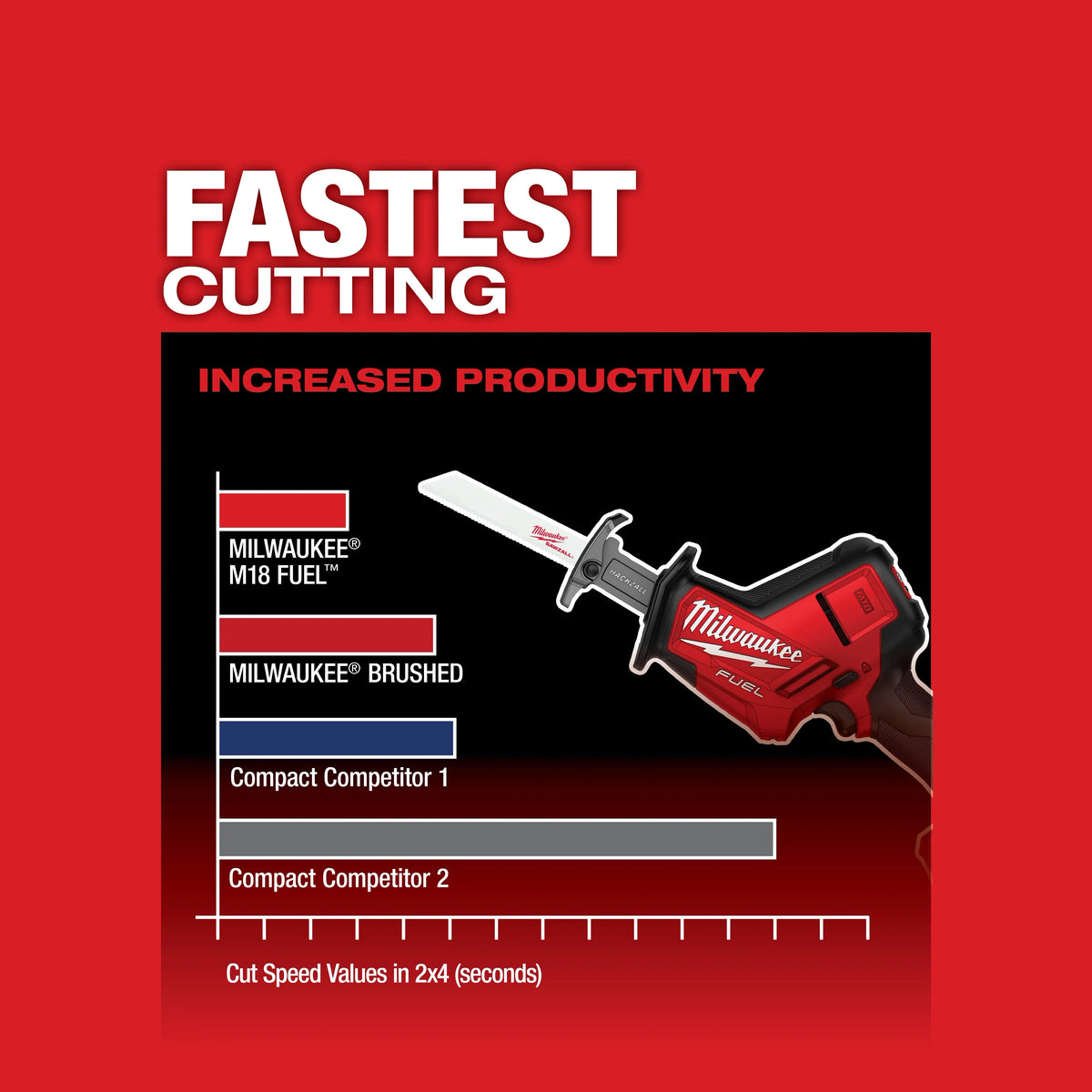 Milwaukee M18 FUEL 18-Volt Brushless Cordless HACKZALL Reciprocating Saw, 7/8 in. Stroke (Tool-Only)