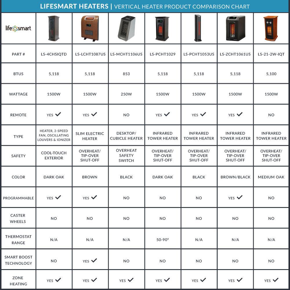 LifePro 3 1500-Watt Element Electric Infrared Quartz Tower Space Heater (Pair) - Super Arbor