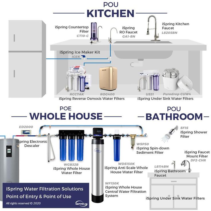 5-Stage 100 GPD Reverse Osmosis Water Filtration System with Booster Pump 3.2 Gallon Tank and Brushed Nickel Faucet