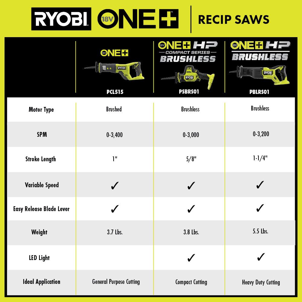 RYOBI 18-Volt ONE+ Cordless Brushless Reciprocating Saw with 4.0 Ah Lithium-Ion Battery