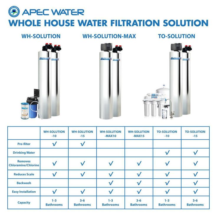 Premium 10 GPM Salt-Free Water Softener and Whole House Water Filtration System