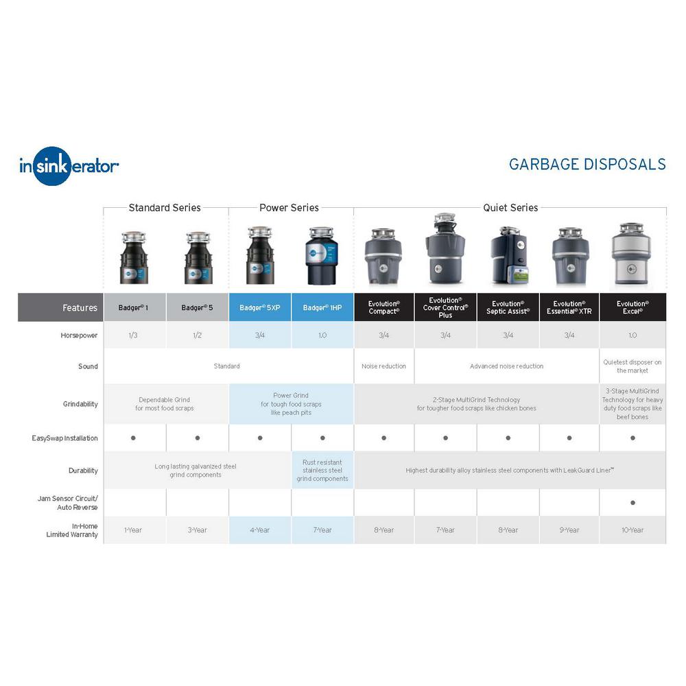 InSinkErator 1/2 HP Badger 5 Continuous Feed Garbage Disposal