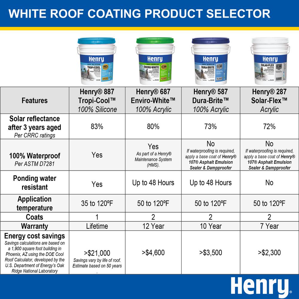 4.75 Gal. Acrylic Reflective Elastomeric Roof Coating