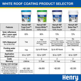 4.75 Gal. Acrylic Reflective Elastomeric Roof Coating