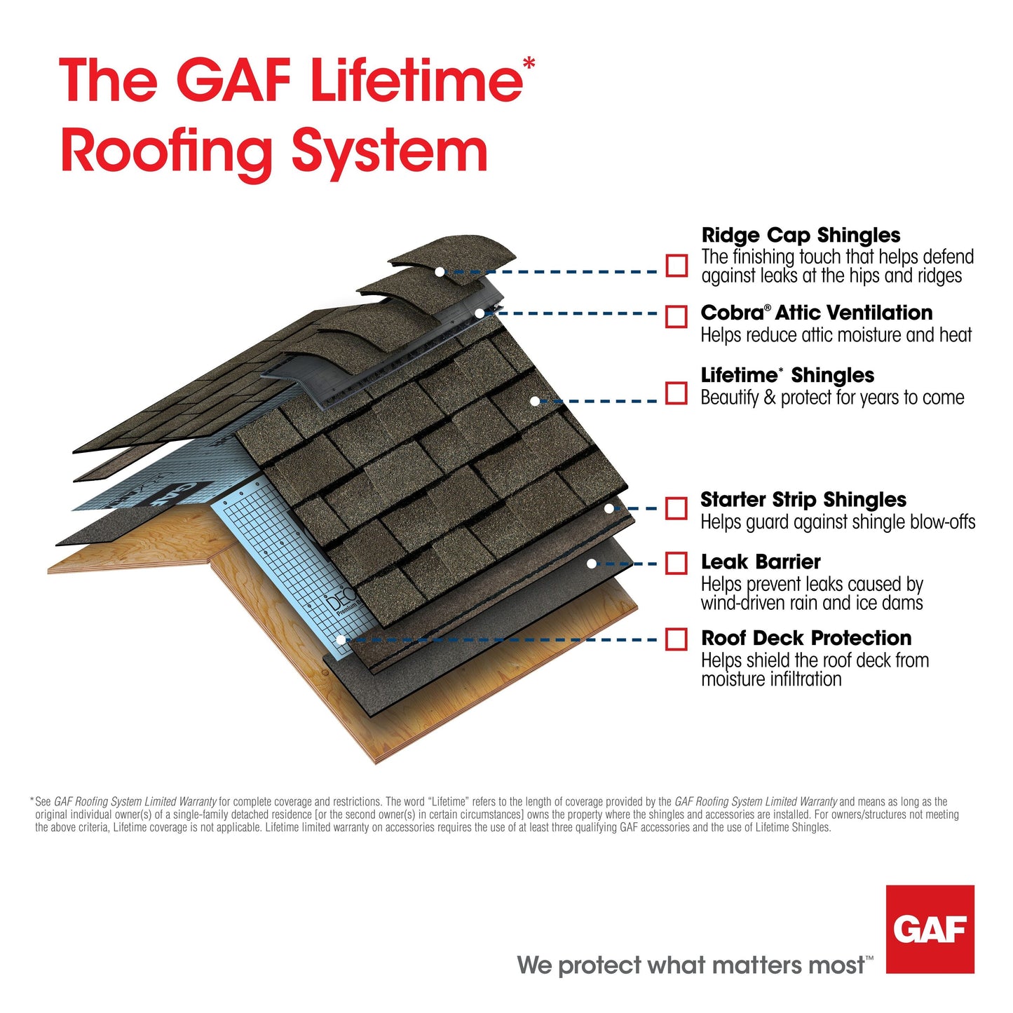 GAF StarterMatch Starter Strip Shingles, Stonewood, 60 Lin. Ft. per Bundle