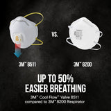 3M 8511 N95 Respirator with Cool Flow Valve, Disposable Sanding & Fiberglass Mask, 2-Pack