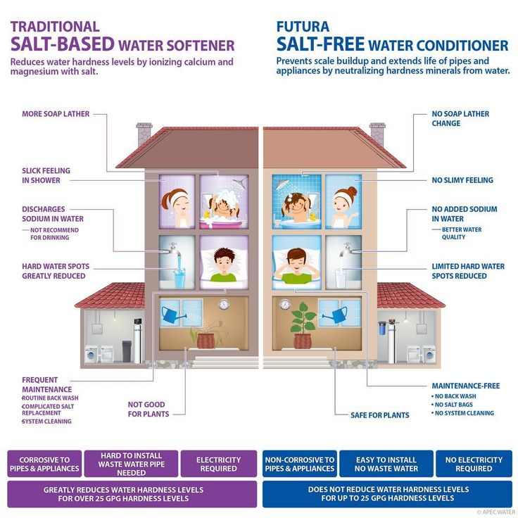 Premium 10 GPM Salt-Free Water Softener and Whole House Water Filtration System