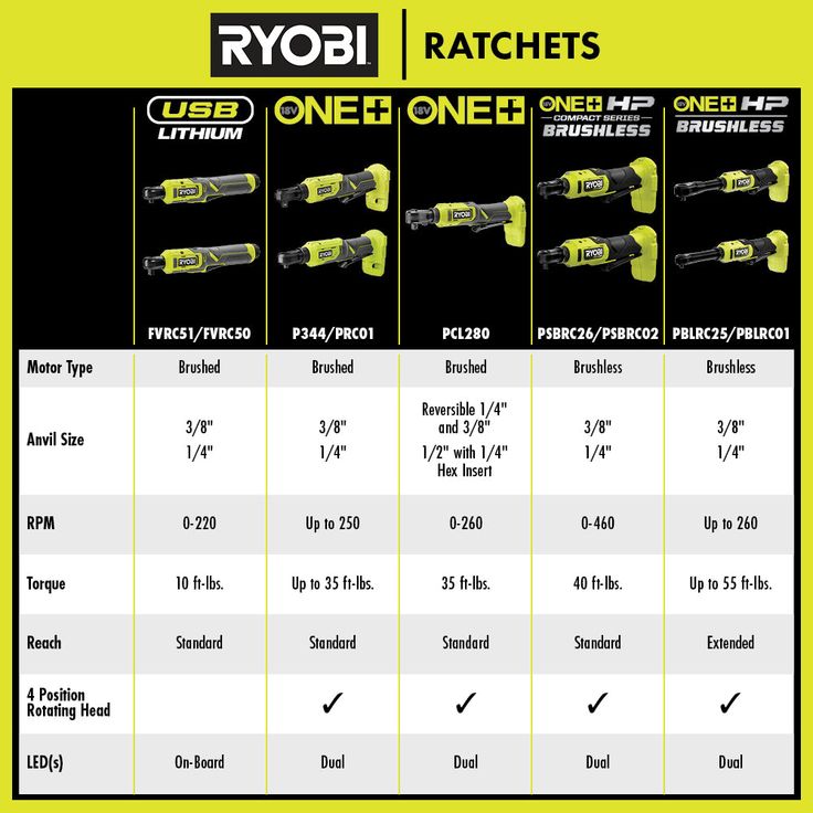 18-Volt ONE+ Cordless 3/8 in. 4-Position Ratchet (Tool Only)
