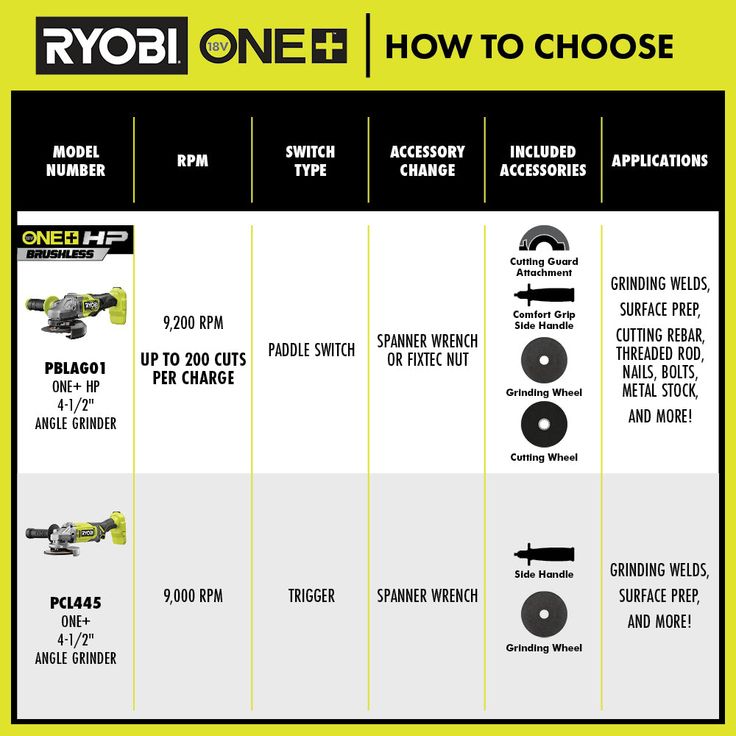 18-Volt ONE+ Cordless 4-1/2 in. Angle Grinder (Tool-Only)