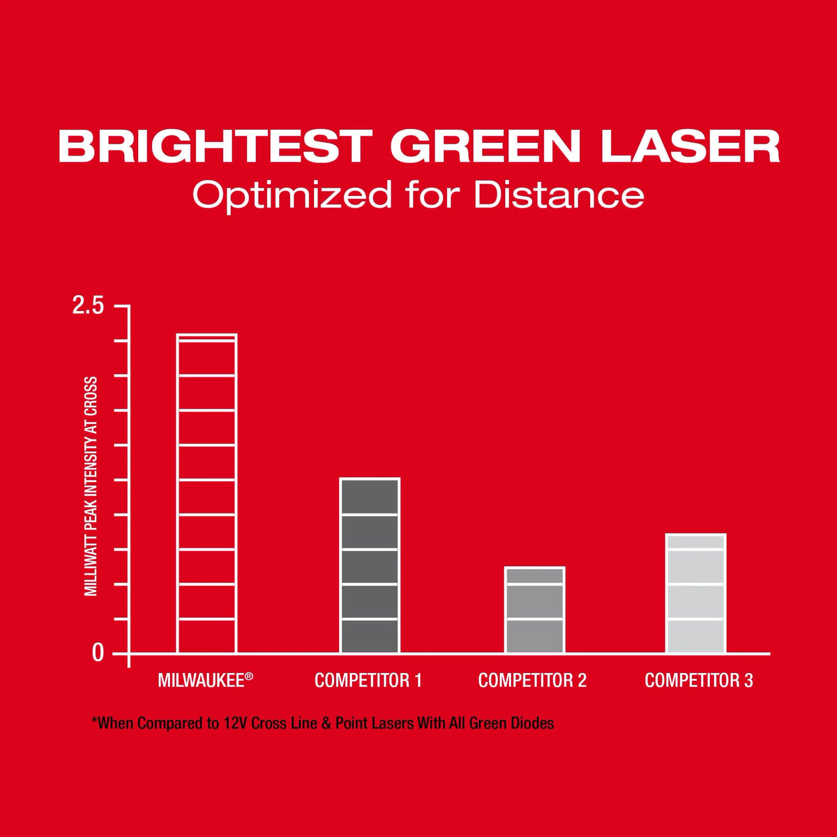 Milwaukee M12 12-Volt Lithium-Ion Cordless Green Cross Line & 4-Points Laser, Tool Only (3624-20)