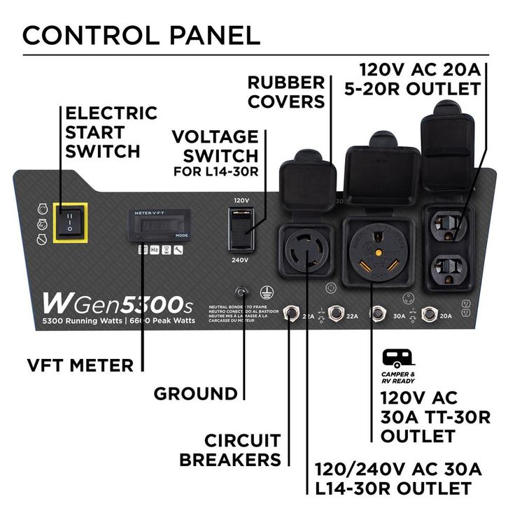 Westinghouse WGen5300s 6,600/5,300 Watt Gas Powered Portable Generator with Electric Start and Transfer Switch Outlet for Home Backup