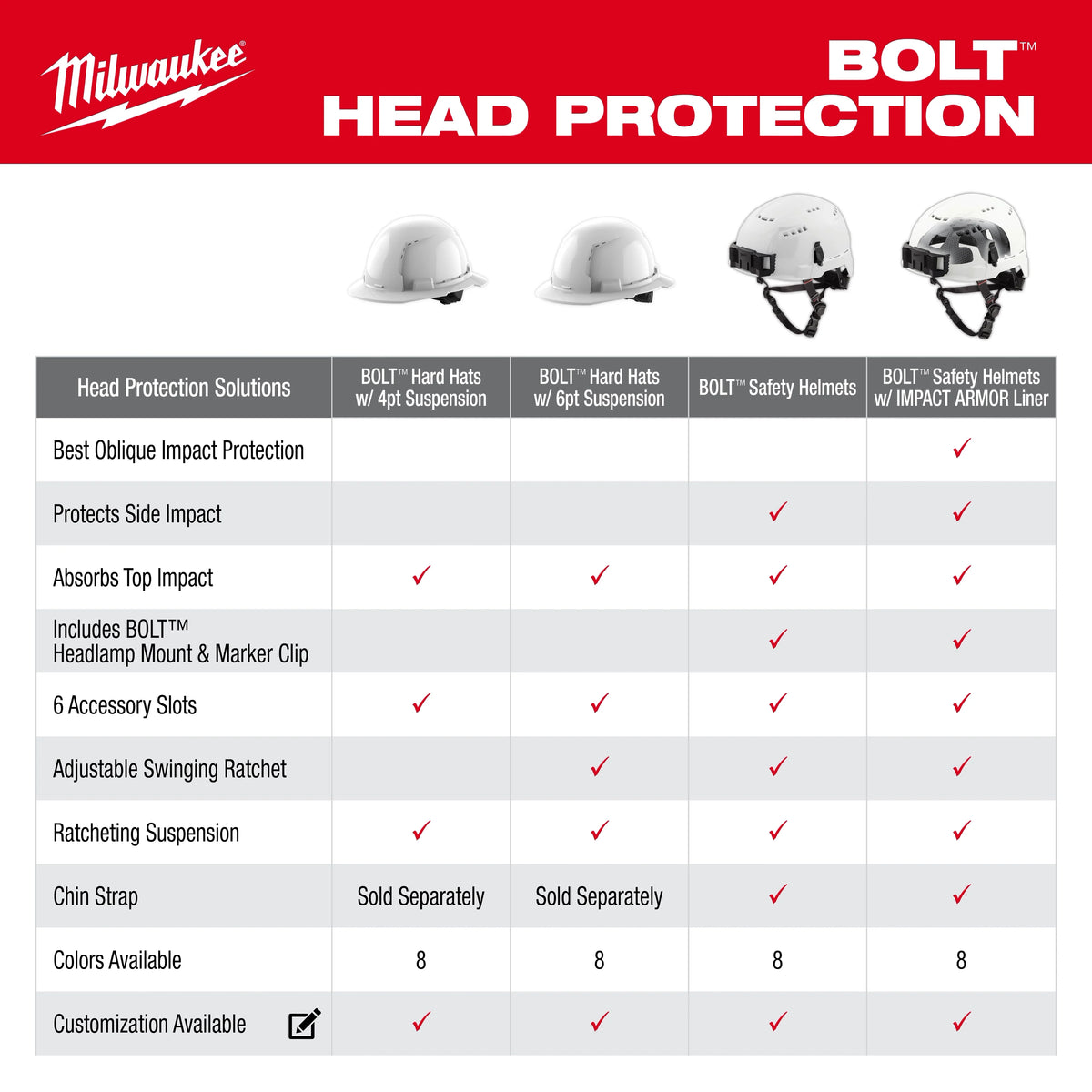 Milwaukee BOLT White Type 1 Class C Front Brim Vented Hard Hat with 4-Point Ratcheting Suspension + BOLT Mesh Full Faceshield