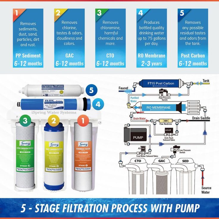 5-Stage 100 GPD Reverse Osmosis Water Filtration System with Booster Pump 3.2 Gallon Tank and Brushed Nickel Faucet