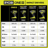 RYOBI ONE+ 18V Cordless 1/4 in. Impact Driver Kit with (2) Batteries, Charger & Bag + 20-Piece Impact-Rated Driving Set