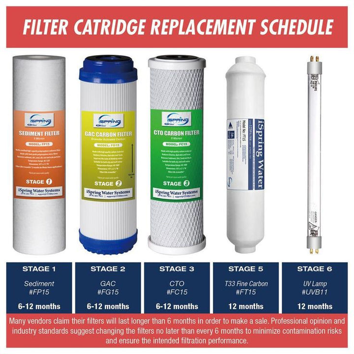 LittleWell 6-Stage Reverse Osmosis 1-Year Replacement Filter Set