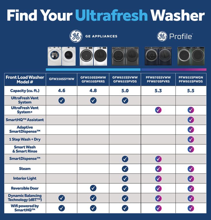 GE 32 in. 4.8 cu. ft. White Front Load Washing Machine with OdorBlock UltraFresh Vent System and Sanitize with Oxi