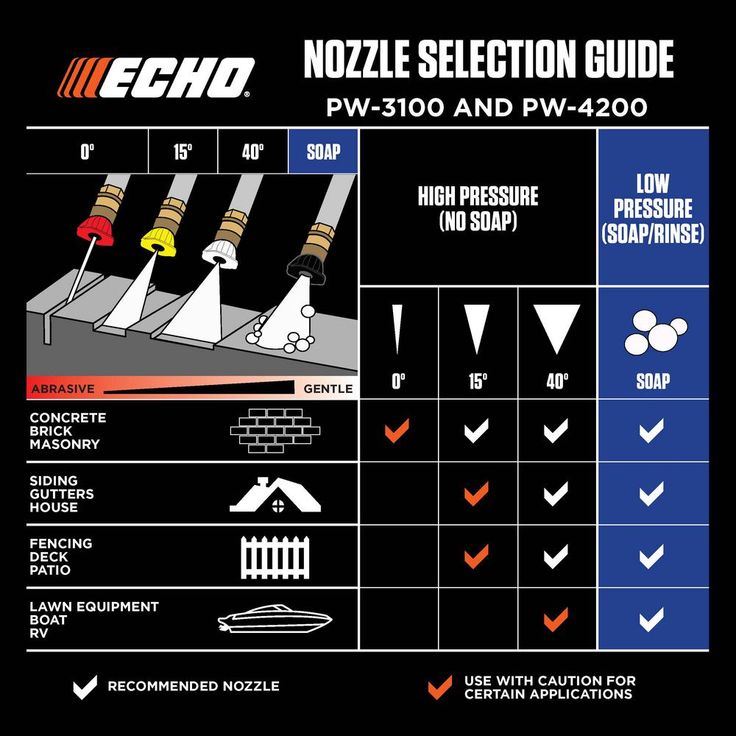 ECHO 3100 PSI 2.5 GPM Gas Pressure Washer