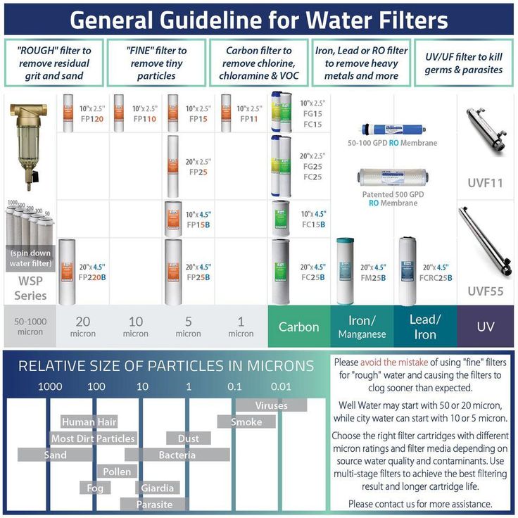 Granular Activated Carbon (GAC) Filter Replacement Cartridge