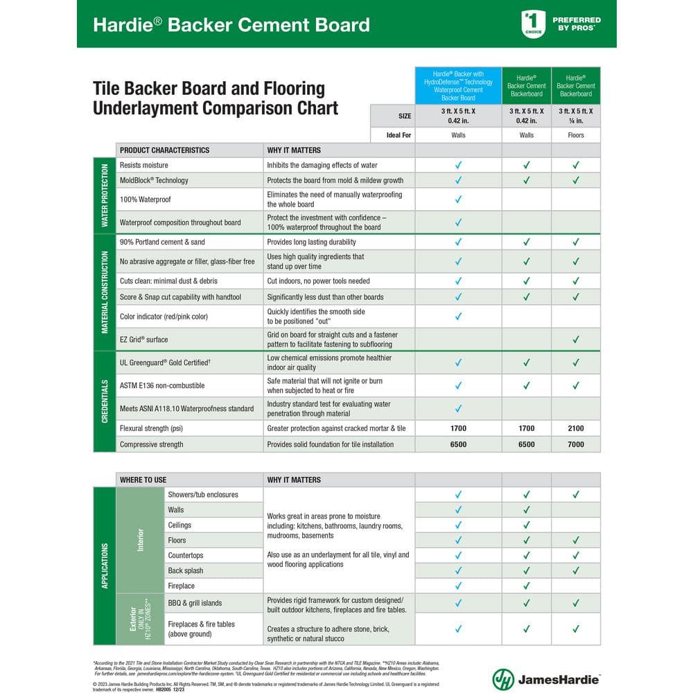 James Hardie Hardie Backer with HydroDefense Technology 1/2 in. x 3 ft. x 5 ft. Waterproof Cement Backer Board 50ct