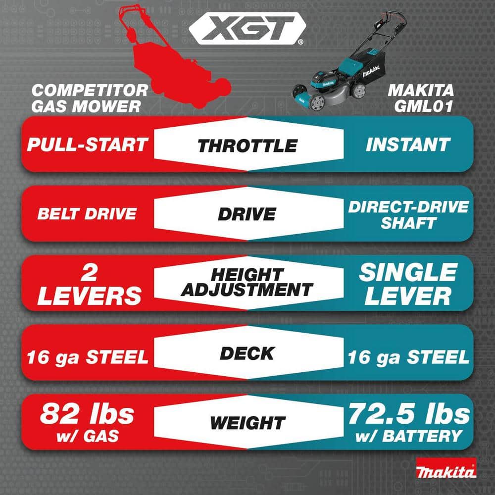Makita 40V max XGT Brushless Cordless 21 in. Walk Behind Self-Propelled Commercial Lawn Mower Kit (4.0Ah)