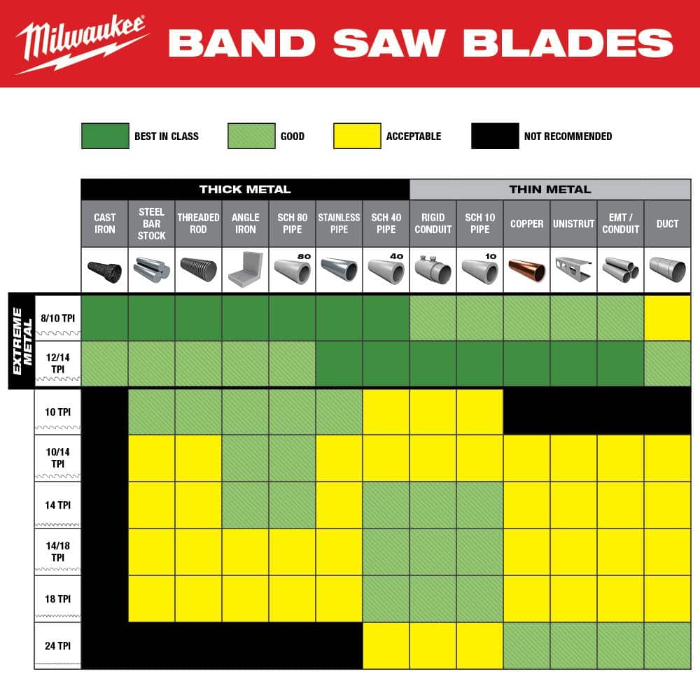 Milwaukee 44-7/8 in. 18 TPI Bi-Metal Deep Cut Portable Band Saw Blades, 2-Pack