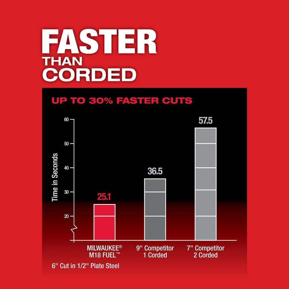 Milwaukee M18 FUEL 18V 8 in. Brushless Cordless Metal-Cutting Circular Saw Kit with 8.0Ah Battery and Rapid Charger