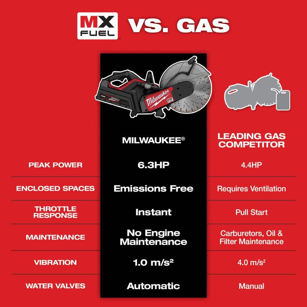 Milwaukee MX FUEL Rapid Charger (MXFRC) – COOL-CYCLE Fast Charging for MX FUEL Batteries