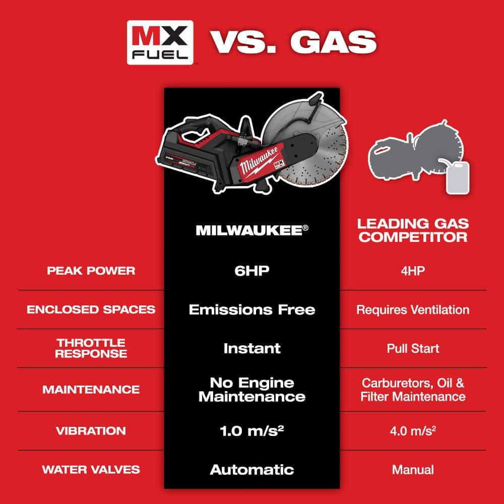 Milwaukee MX FUEL Rapid Charger (MXFRC) – COOL-CYCLE Fast Charging for MX FUEL Batteries