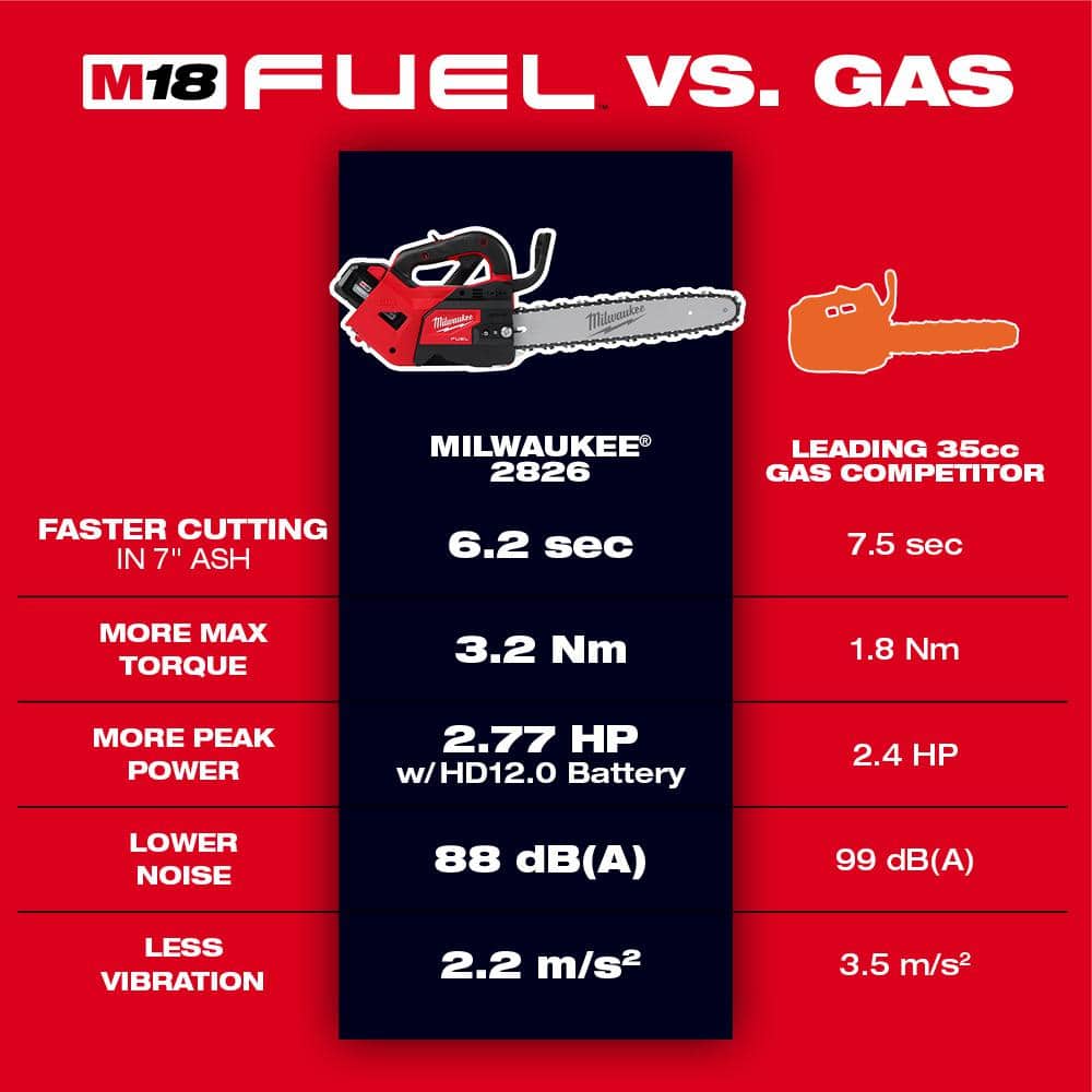 Milwaukee M18 FUEL 18V Brushless 8 in. HATCHET Pruning Saw Top Handle Chainsaw, (3) FORGE 8.0 Ah Battery, Dual Bay Super Charger