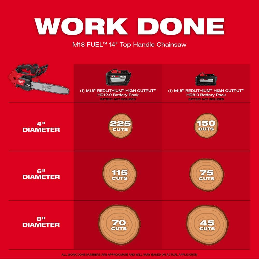 Milwaukee M18 FUEL 18V Brushless 8 in. HATCHET Pruning Saw Top Handle Chainsaw, (3) FORGE 8.0 Ah Battery, Dual Bay Super Charger
