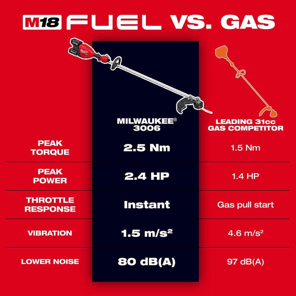 Milwaukee M18 FUEL 18V Brushless Cordless 17 in. Dual-Battery String Trimmer Kit with (2) FORGE XC 8.0 Ah Batteries and Super Charger