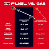 Milwaukee M18 FUEL 18V Brushless Cordless 17 in. Dual-Battery String Trimmer Kit with (2) FORGE XC 8.0 Ah Batteries and Super Charger