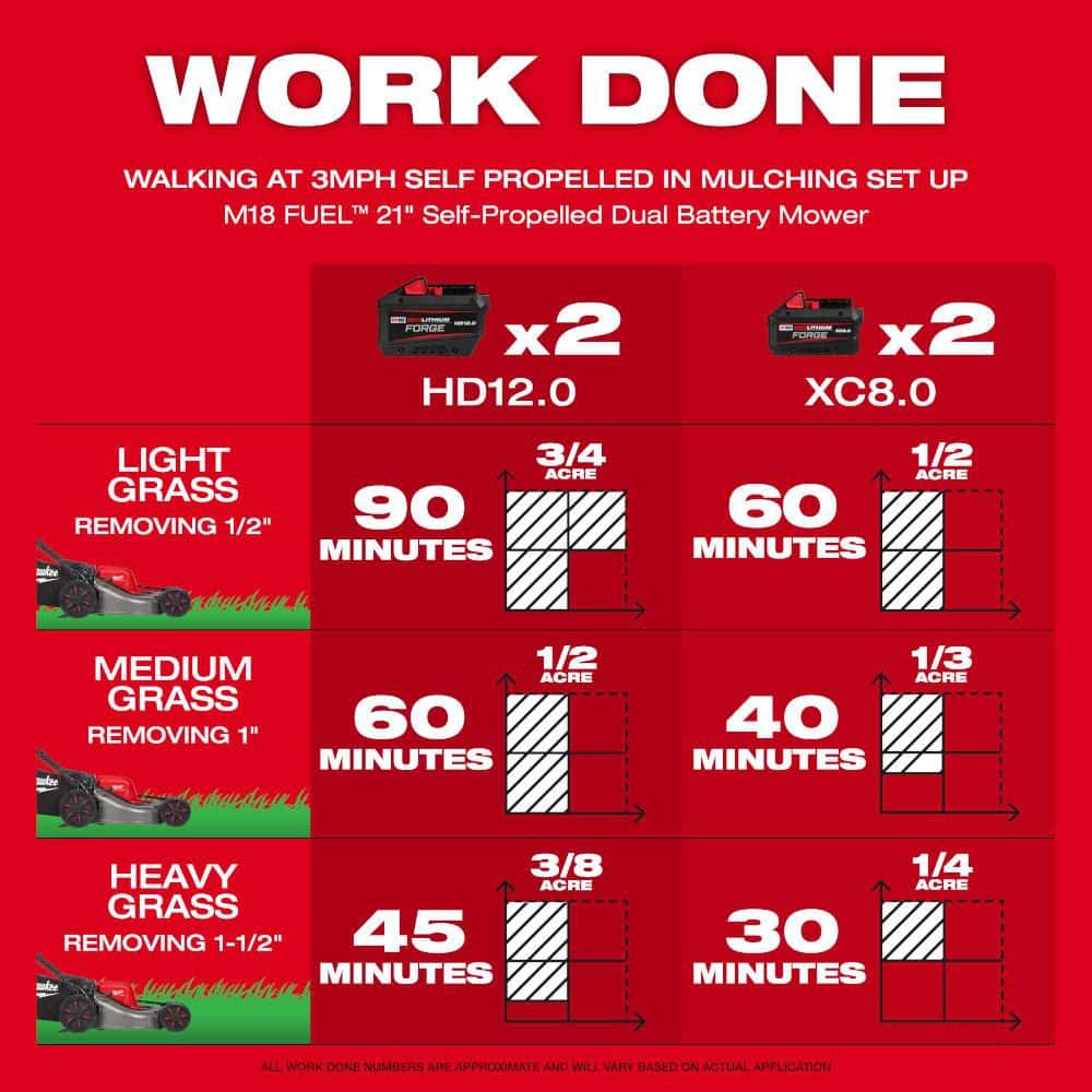 Milwaukee M18 FUEL 18V 21 in. Brushless Cordless Dual-Battery Self-Propelled Walk-Behind Lawn Mower with M18 FUEL Blower