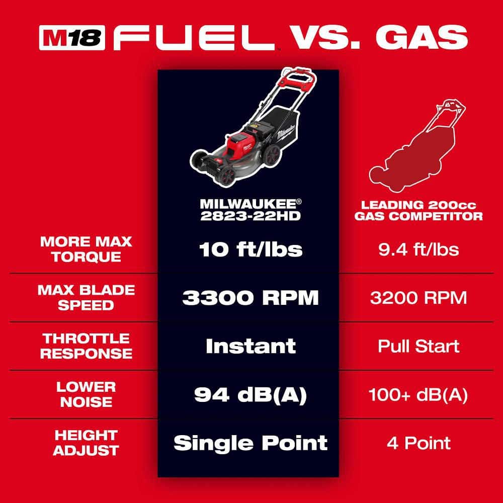 Milwaukee M18 FUEL Brushless Cordless 21 in. Dual-Battery Self-Propelled Walk-Behind Mower, Tool-Only (Model 2823-20)