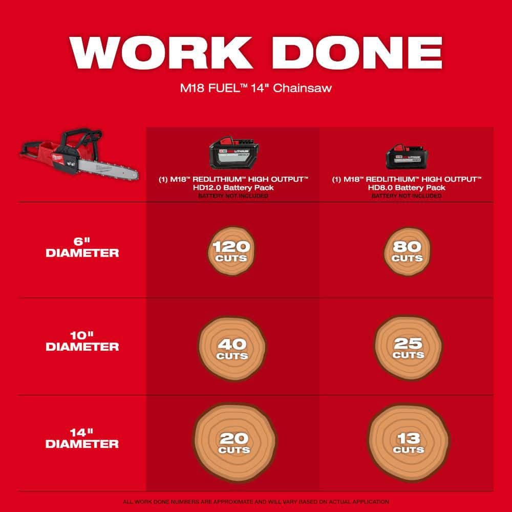Milwaukee M18 FUEL Brushless Cordless 21 in. Dual-Battery Self-Propelled Lawn Mower with 16 in. Chainsaw, (3) 12Ah Batteries