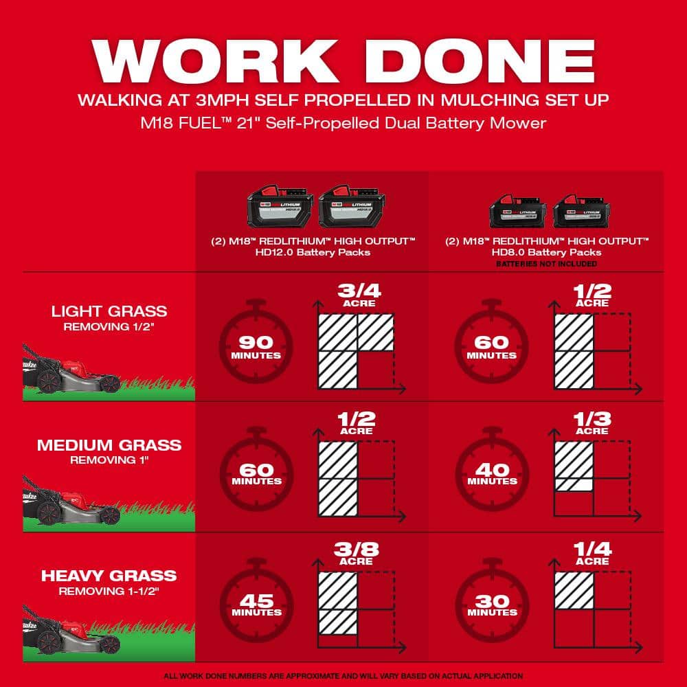 Milwaukee M18 FUEL Brushless Cordless 21 in. Walk-Behind Dual-Battery Self-Propelled Mower with (2) 12.0Ah Batteries, Rapid Charger & High-Lift Blade
