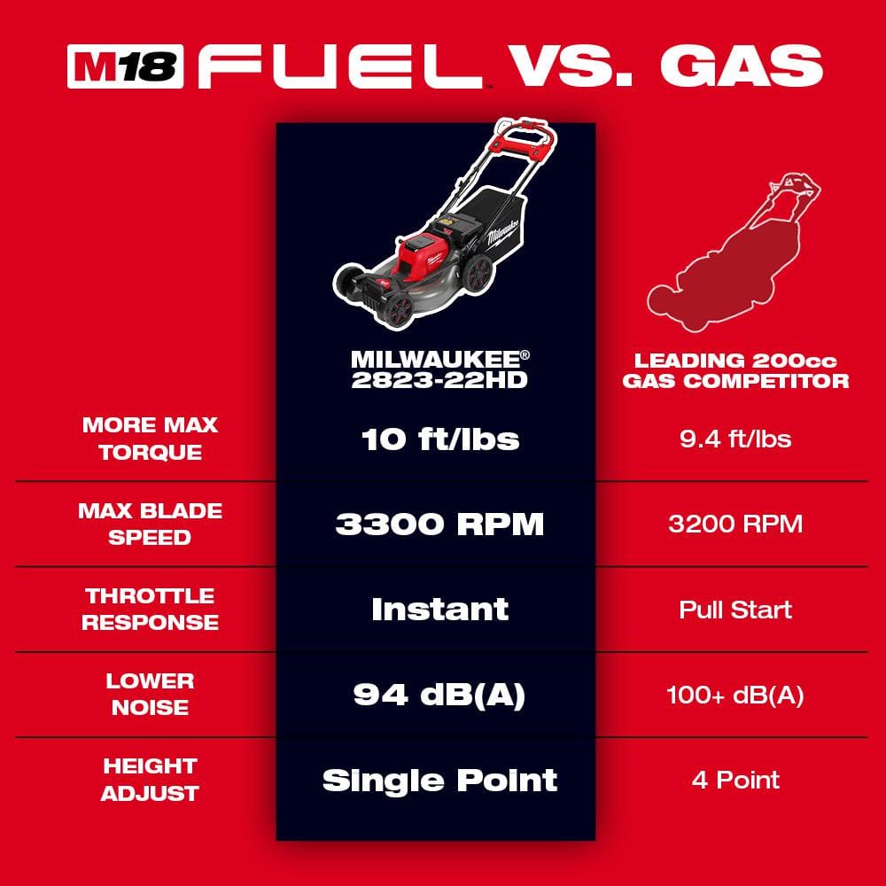 Milwaukee M18 FUEL 18V 21 in. Brushless Cordless Dual-Battery Self-Propelled Mower with 16 in. String Trimmer, (3) Batteries & Charger