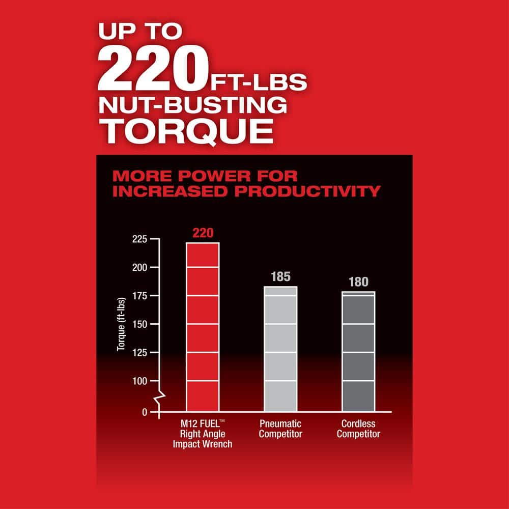 Milwaukee M12 FUEL 12V Lithium‑Ion Brushless Cordless 1/2 in. Right Angle Impact Wrench with 1.5 Ah Battery Pack (2-Pack)