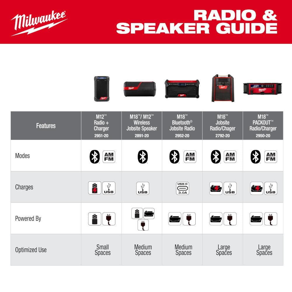 Milwaukee M18 18V Lithium‑Ion Cordless Jobsite Radio with Two 5.0Ah Batteries and Charger (Model 2952-20/48-59-1852B)
