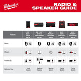 Milwaukee M18 18V Lithium‑Ion Cordless Jobsite Radio with Two 5.0Ah Batteries and Charger (Model 2952-20/48-59-1852B)