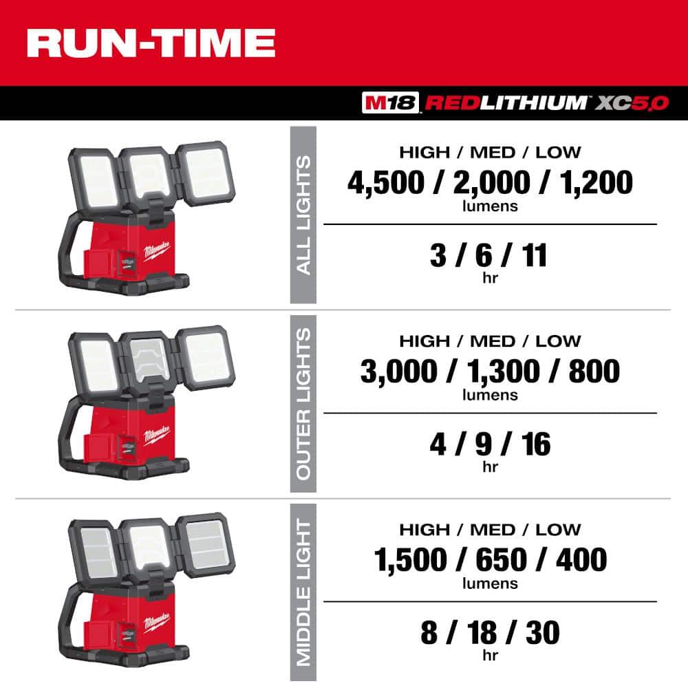 Milwaukee M18 18-Volt Lithium-Ion Cordless 4,500-Lumen ROVER Dual Power Triple-Panel Flood & Area Light, Tool-Only (Model 2368-20)