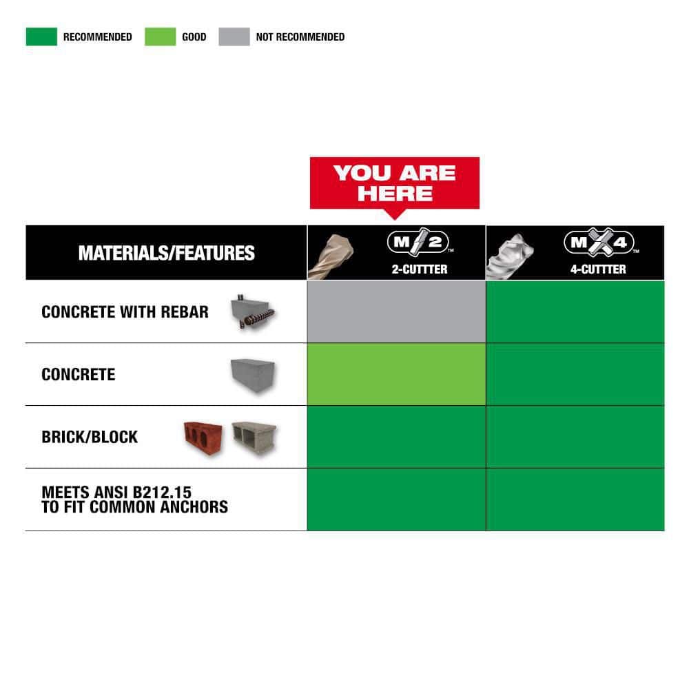 Milwaukee 2-Cutter SDS-PLUS Carbide Hammer Drill Bit Set (5-Piece)