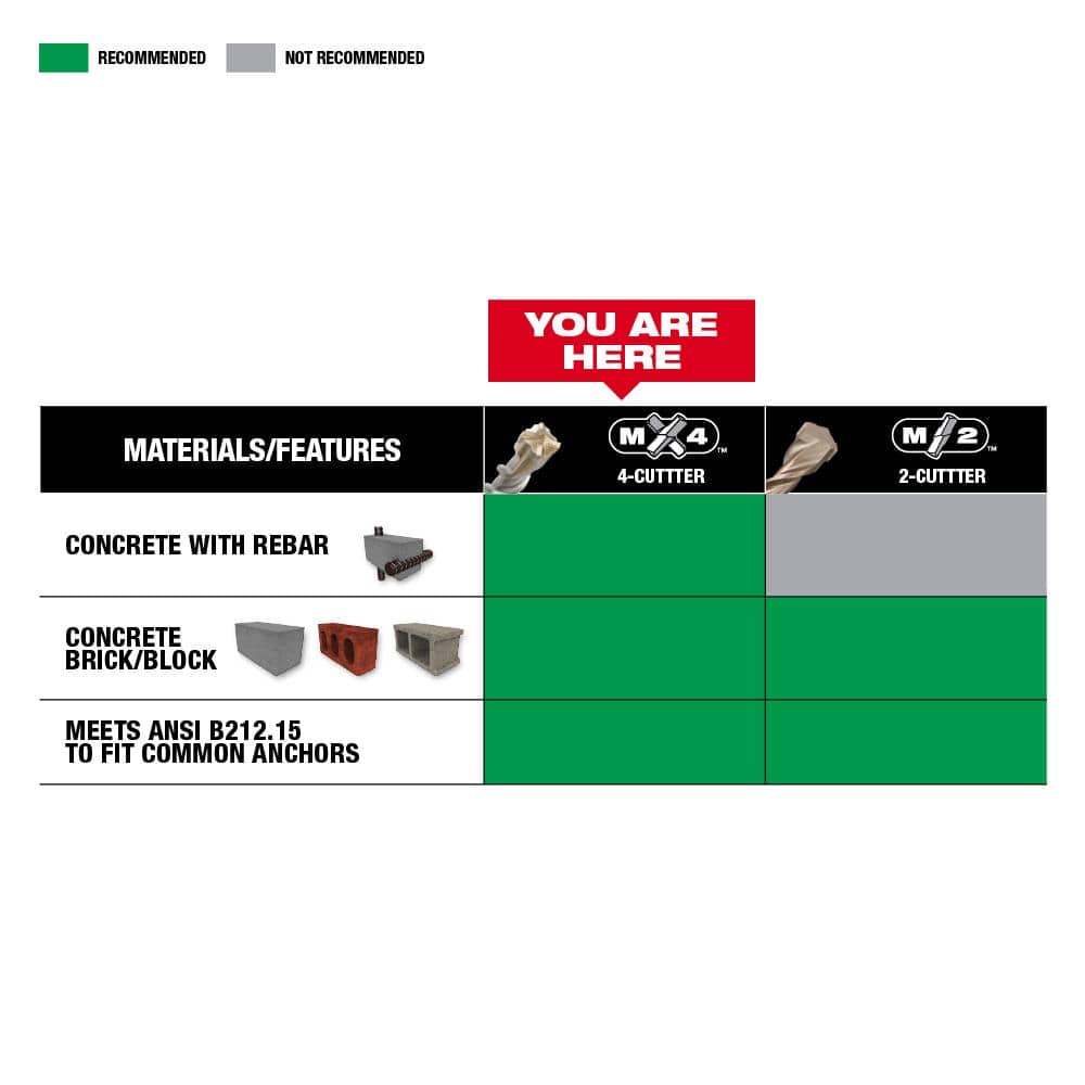 Milwaukee SHOCKWAVE Carbide Hammer Drill Bit Kit + 2-Cutter SDS-PLUS Carbide Hammer Drill Bit Set (12‑Piece)