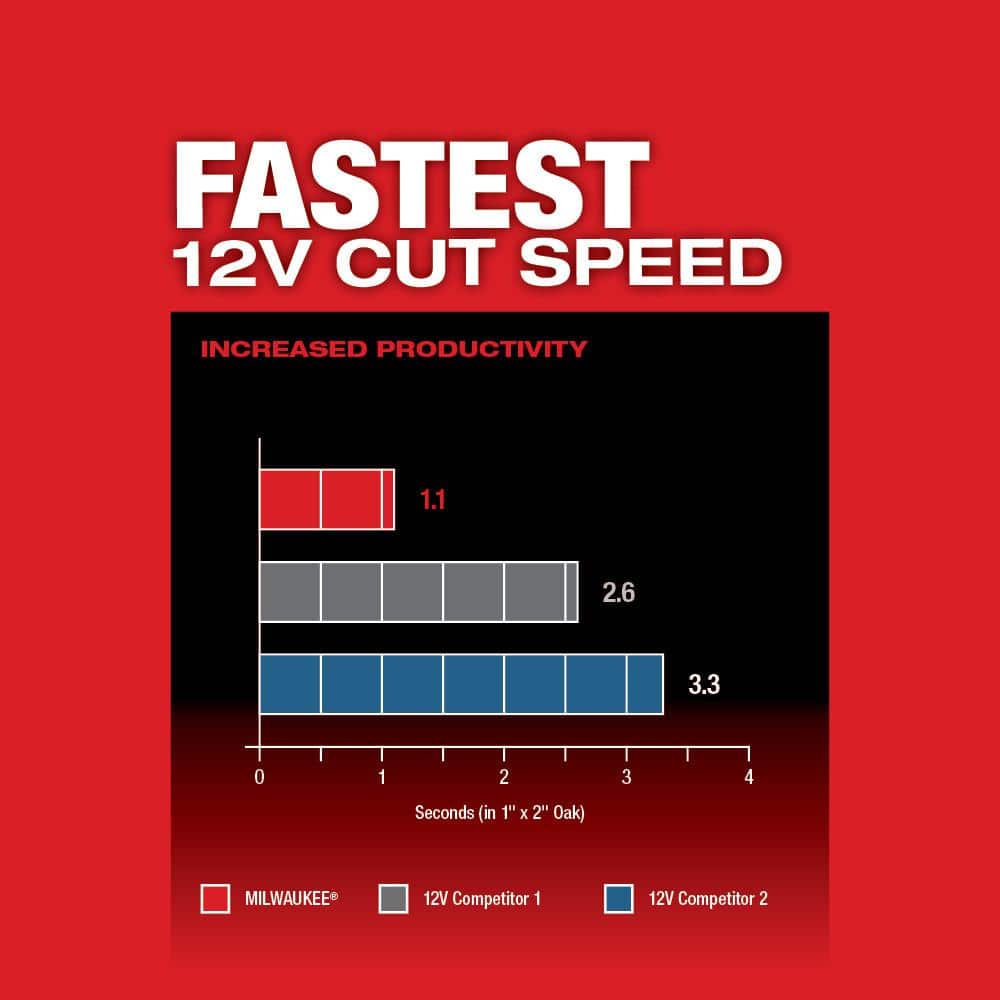Milwaukee M12 FUEL 12V Lithium‑Ion Cordless Oscillating Multi‑Tool + M12 FUEL HACKZALL Reciprocating Saw (Tool‑Only)